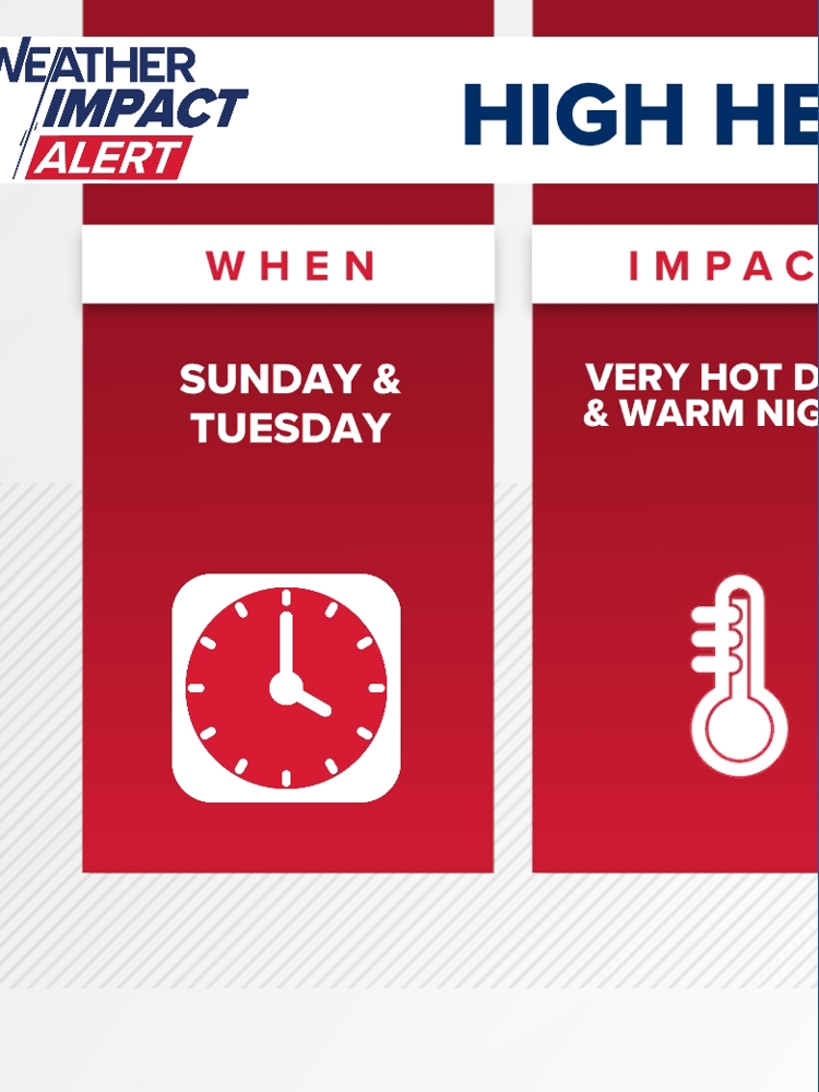 Portland heat wave: Highs in upper-90s again Tuesday | kgw.com