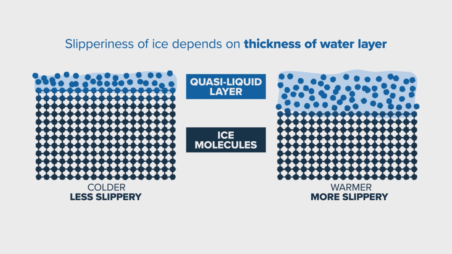 Everyone knows ice is slippery... But the reason why is way weirder ...