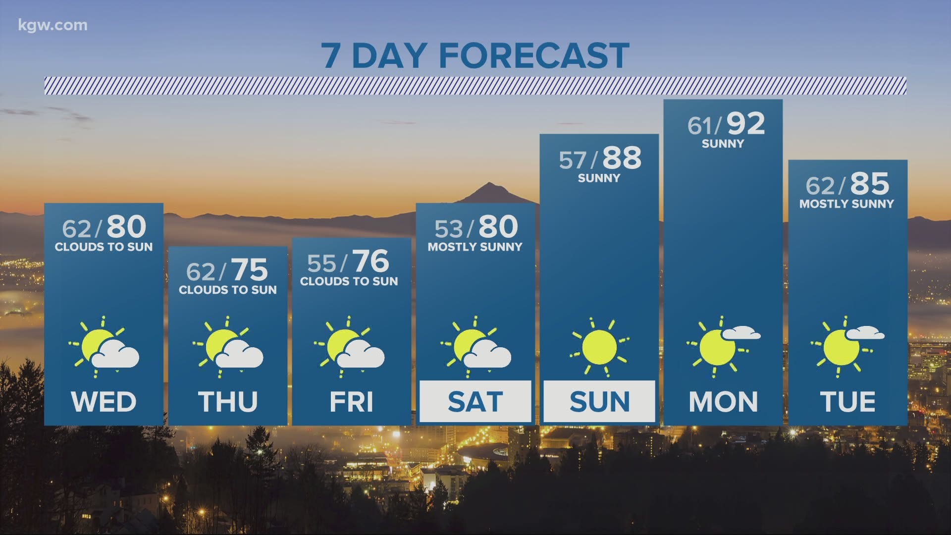 KGW evening forecast 7-21-20