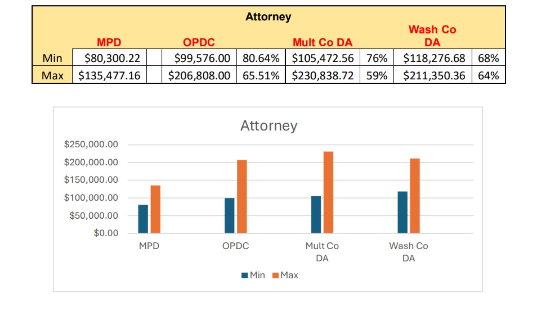 Public defenders push back against Multnomah County DA's 'work stoppage ...