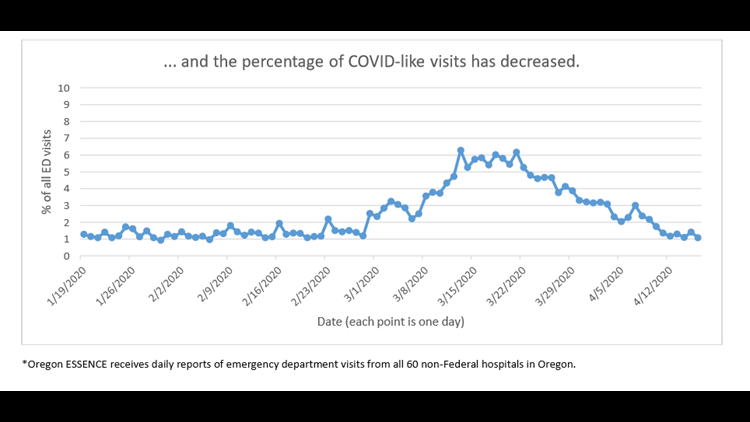 Number of covid-like visits has decreased