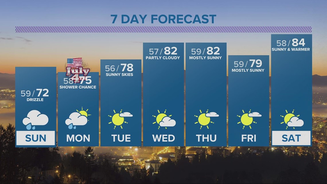 Holiday weekend: Staying mainly dry west, t'storms move in over central & eastern Oregon