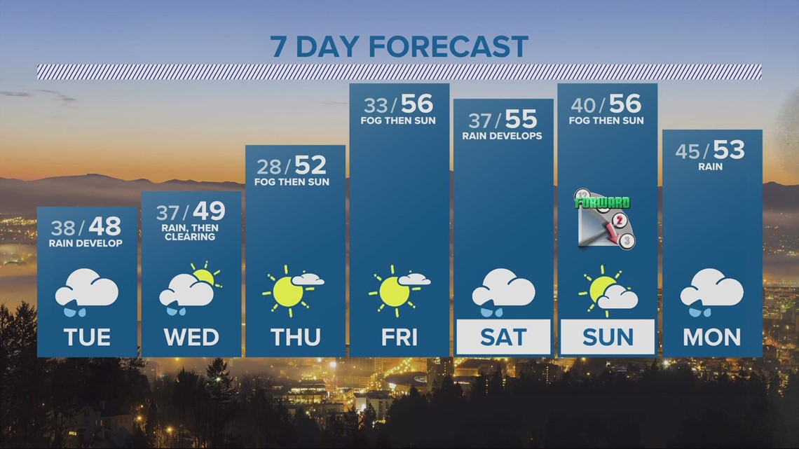 Portland Weather on KGW in Portland