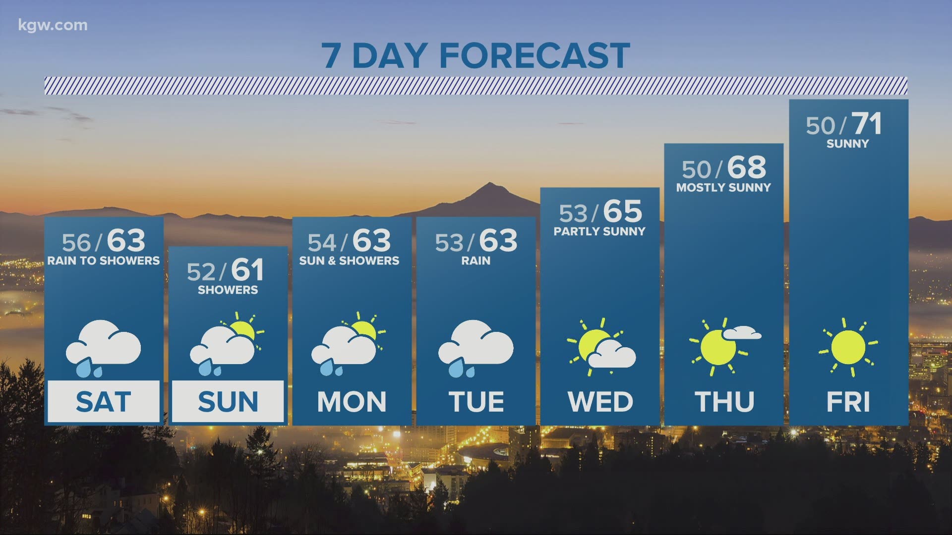 Kgw 5 P M Forecast 10 9 Kgw Com