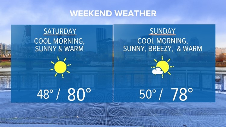 Warm, dry and breezy weekend