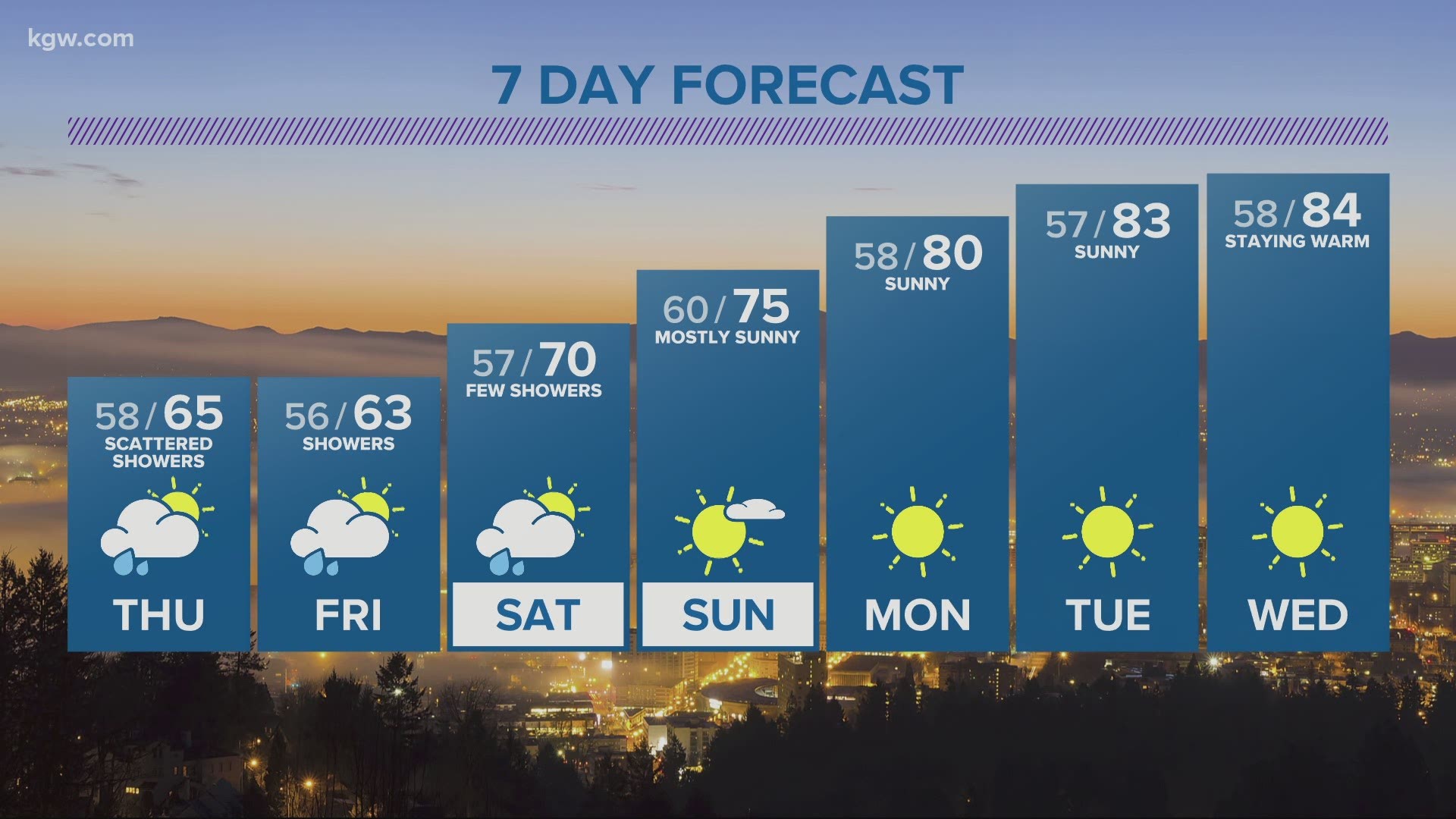 The Portland, Oregon metro area weather forecast from the KGW Weather