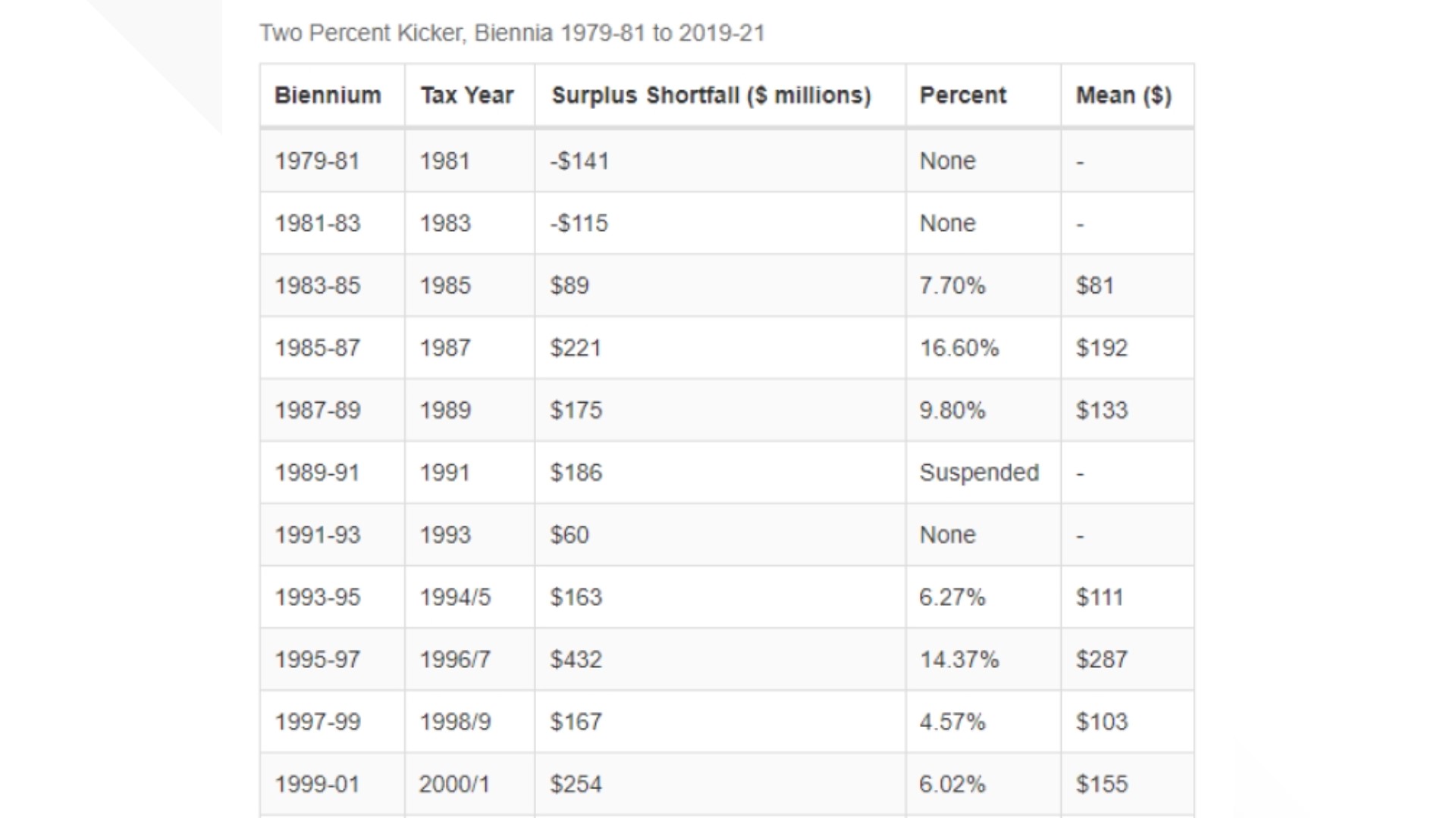 What is Oregon's 'kicker' tax rebate?