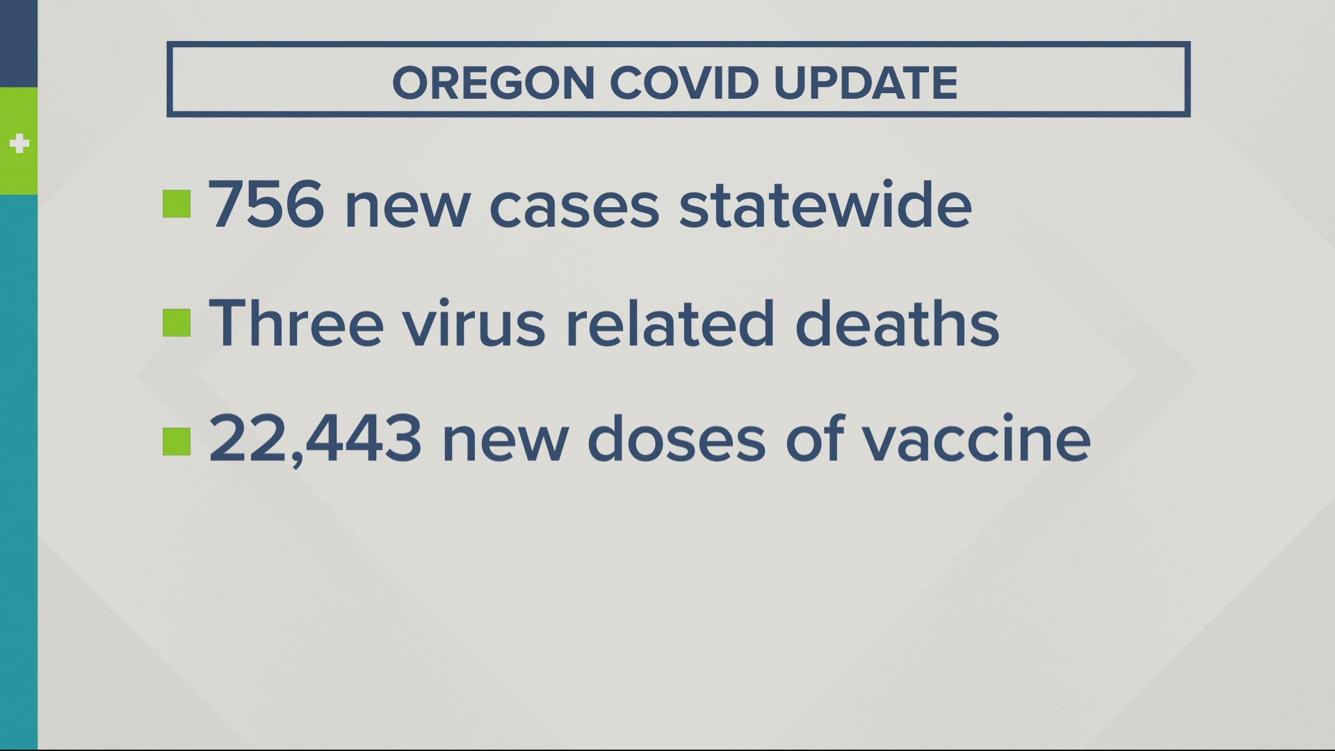 More than 2,500 Oregonians have died with COVID-19.