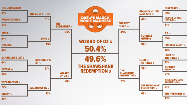 Going the Distance - March Movie Madness Champion is Crowned