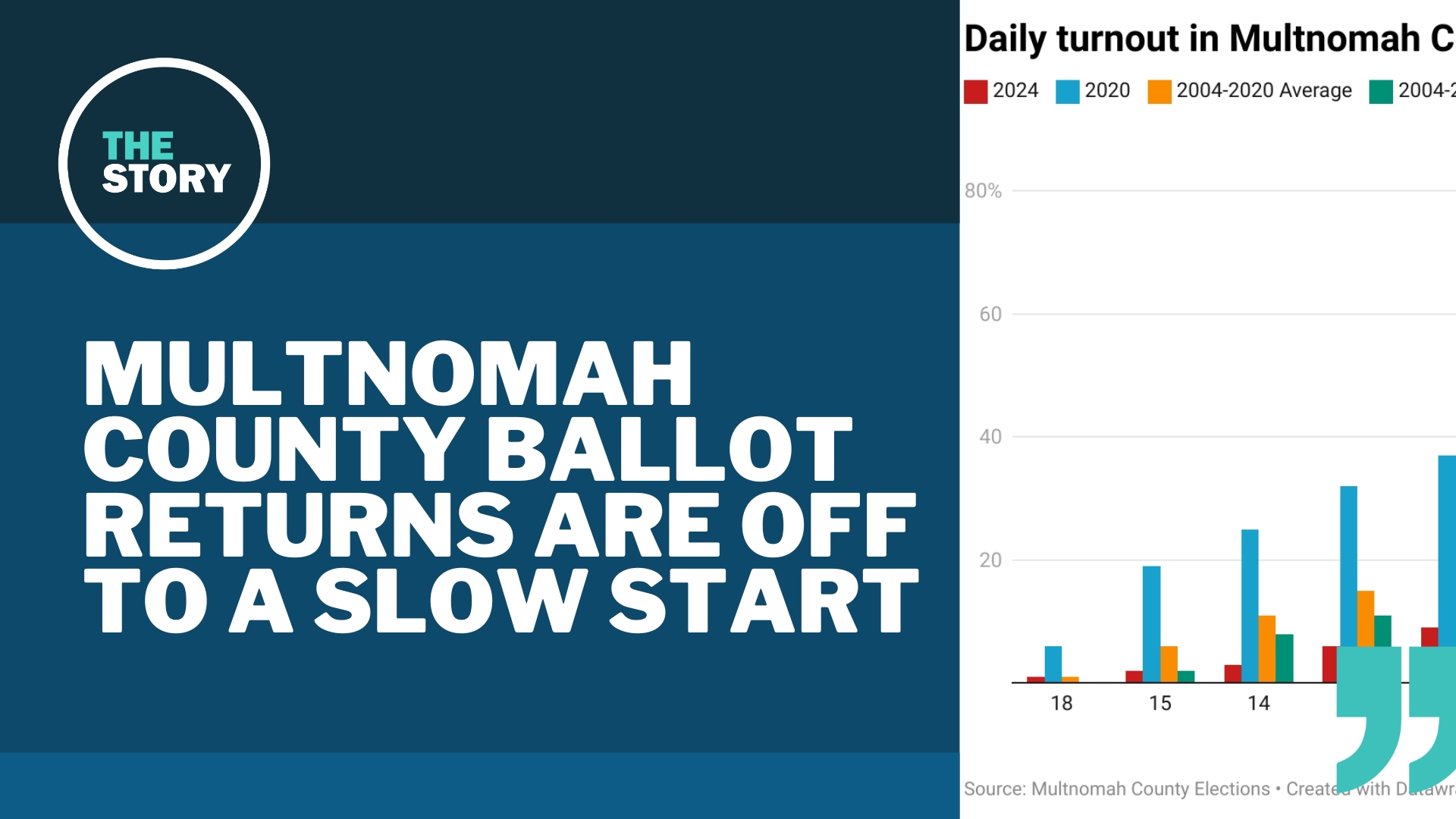 According to John Horvick with DHM Research, voters are lagging way behind where they were in prior years, though there may be a few good reasons.