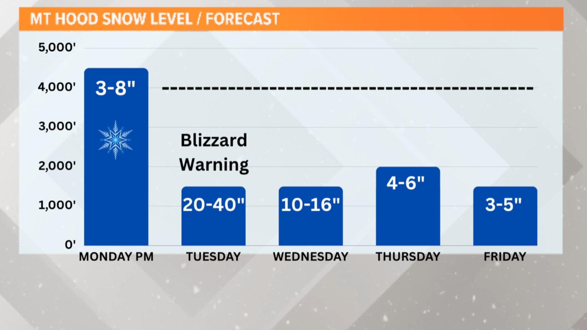 First Blizzard Warning For Cascades Since 2012, NWS Reports | Kgw.com