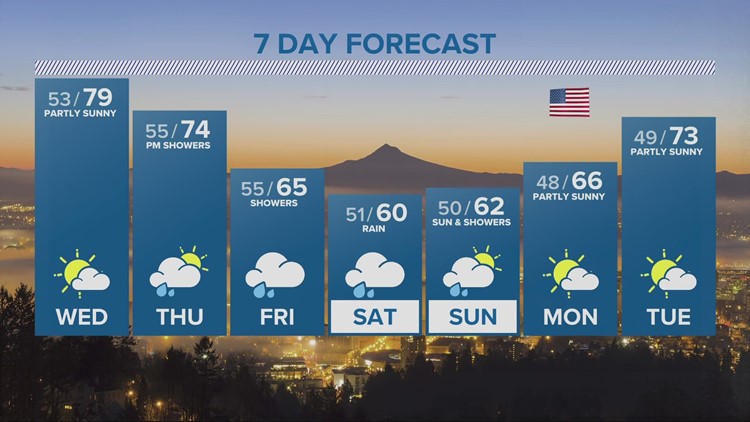 KGW Forecast: Evening, Tuesday, May. 24, 2022