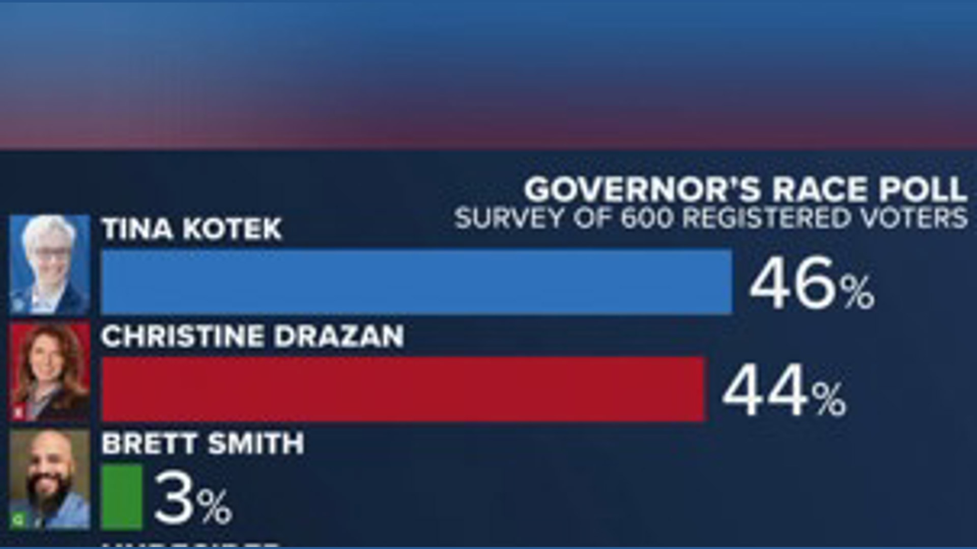Latest poll gives Kotek slight lead over Drazan in Oregon governor's ...