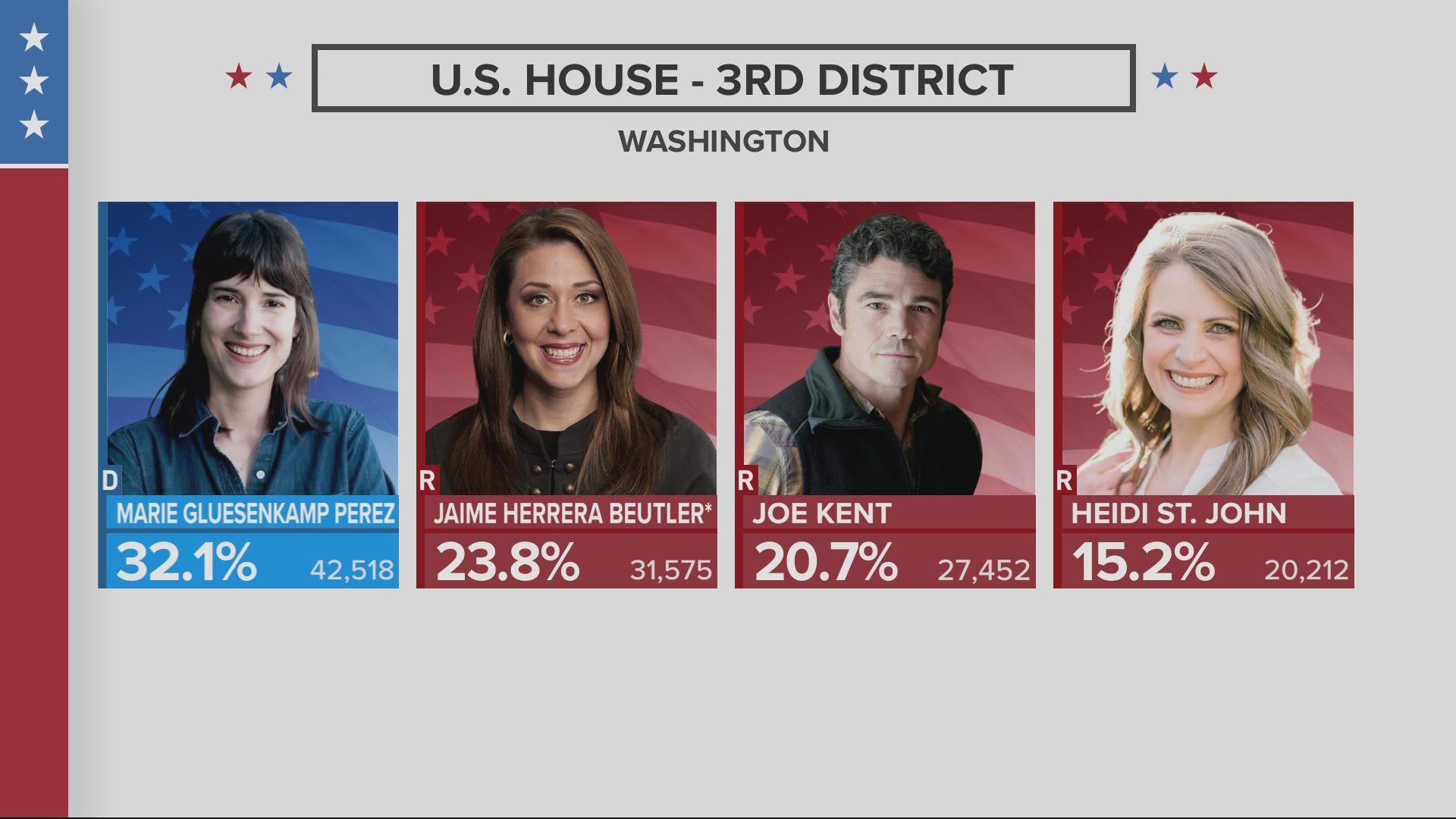 Democrat Marie Gluesenkamp Perez heads to the general election in the race for District 3. The incumbent, Jaime Herrera Beutler, is in 2nd as of Wednesday evening.
