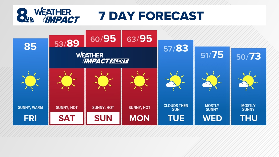 Portland Faces First Heat Wave of 2025 with Temperatures Soaring Near 95 Degrees This Weekend