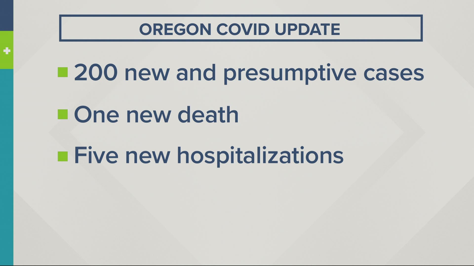 In its daily update on Sunday, the Oregon Health Authority reported 200 new COVID-19 cases in the state and one more death.