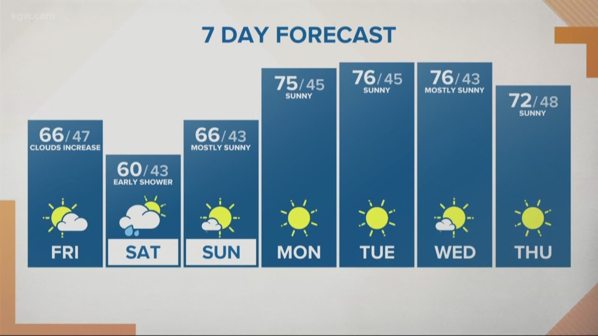 KGW noon forecast 4-20-18