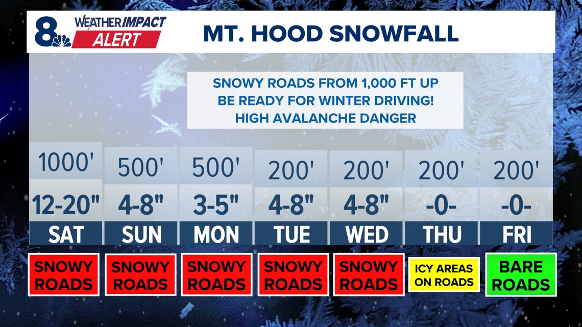 Weather Impact Alert days: Snow chance in Portland | kgw.com
