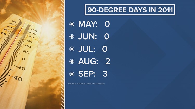 Summer in Oregon: What La Niña means for the Northwest's temps | kgw.com