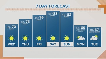 Warm sunshine continues, heightened fire danger is a concern