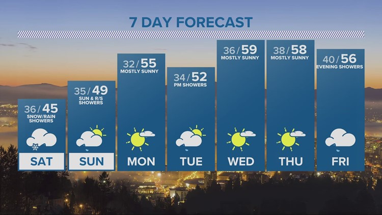 Rain/snow showers in the morning, again