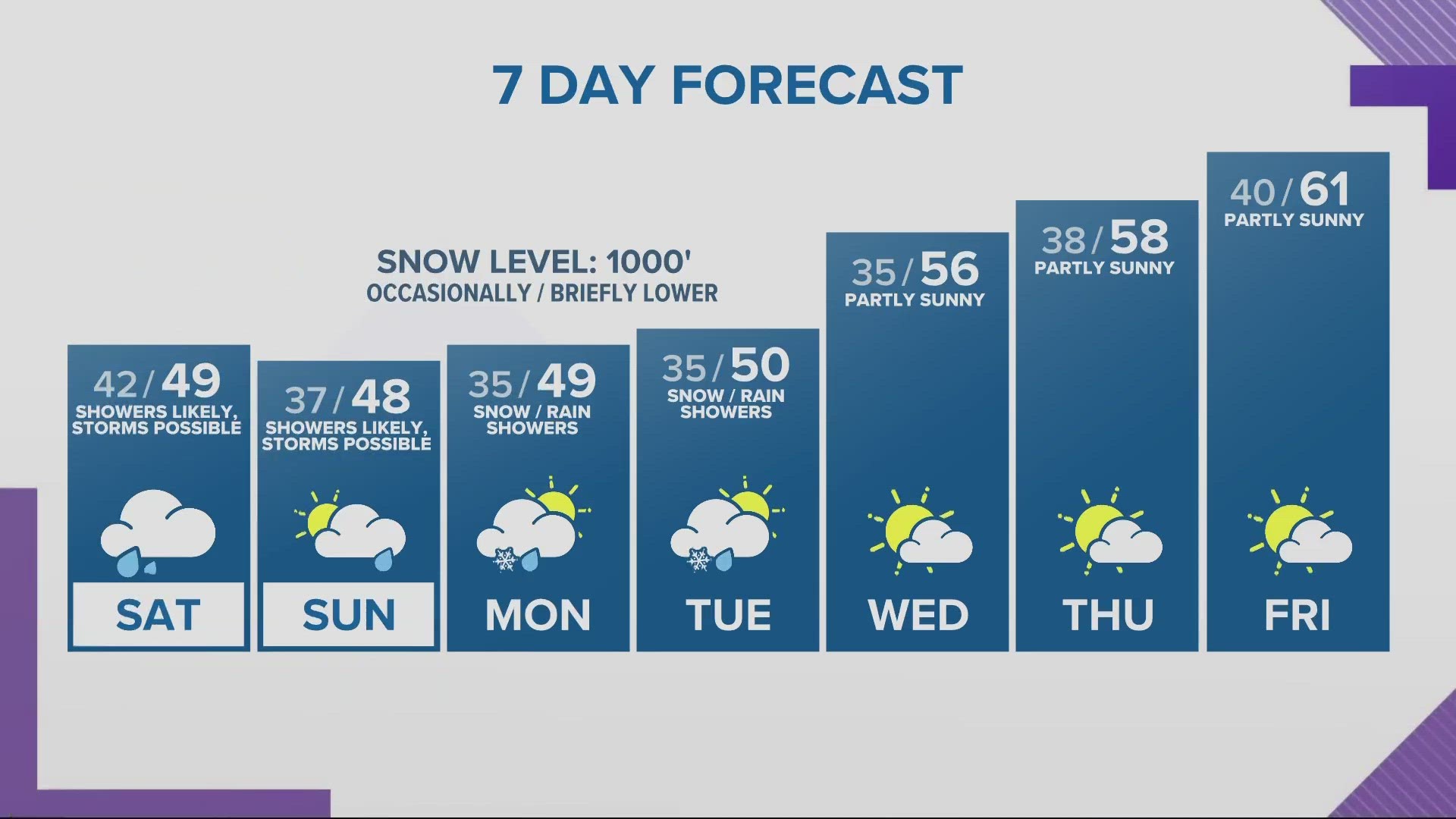 KGW Forecast: 5 p.m., Friday, March 31, 2023