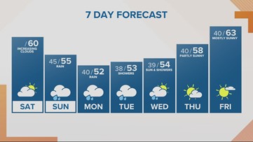 April showers continue starting Sunday