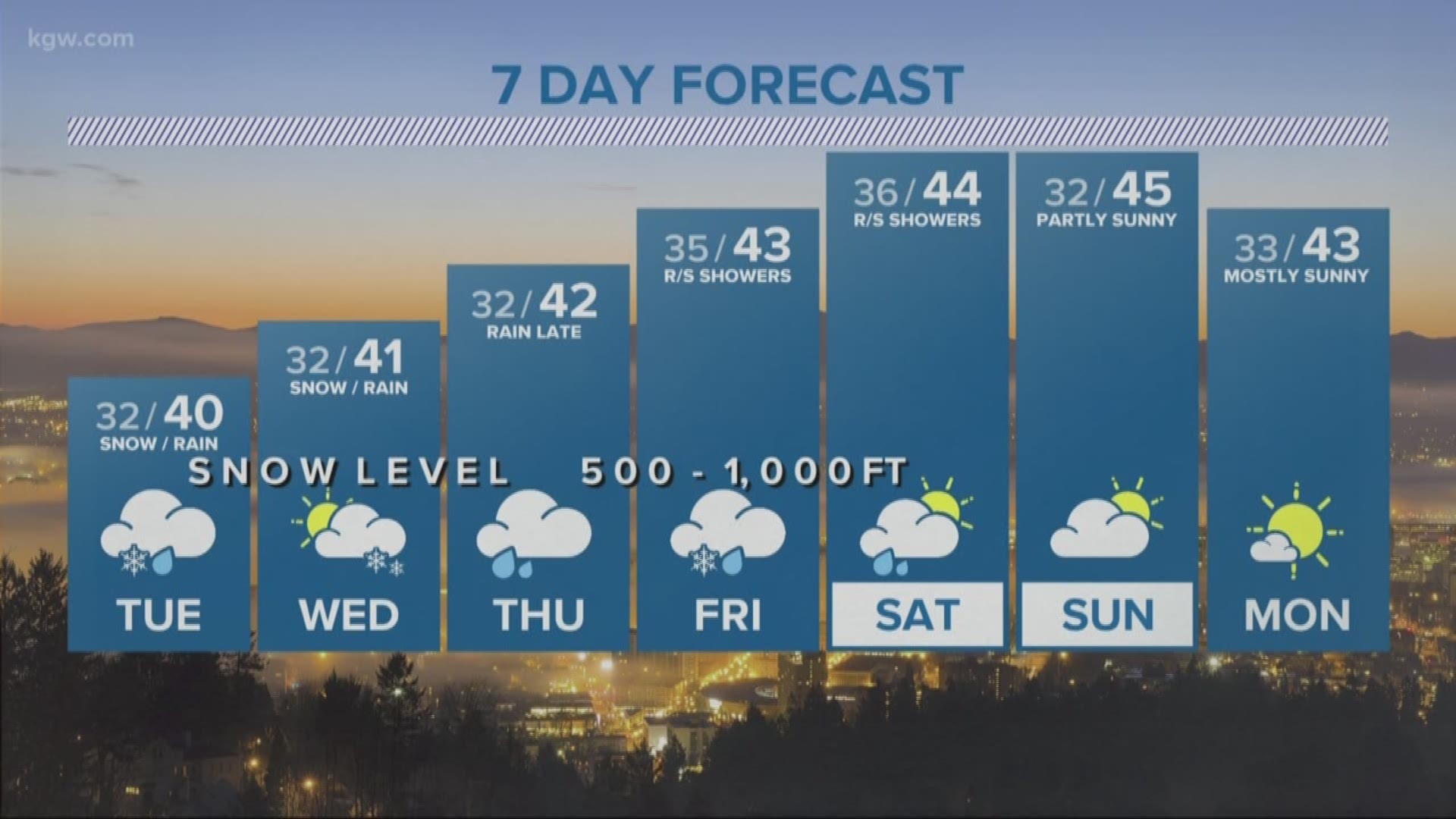 portland weather hourly