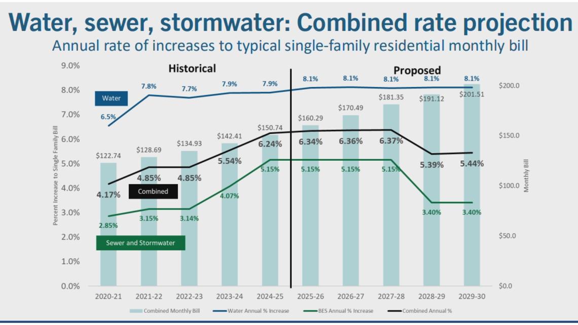 Portland set to hike water and sewer utility bill rates | kgw.com