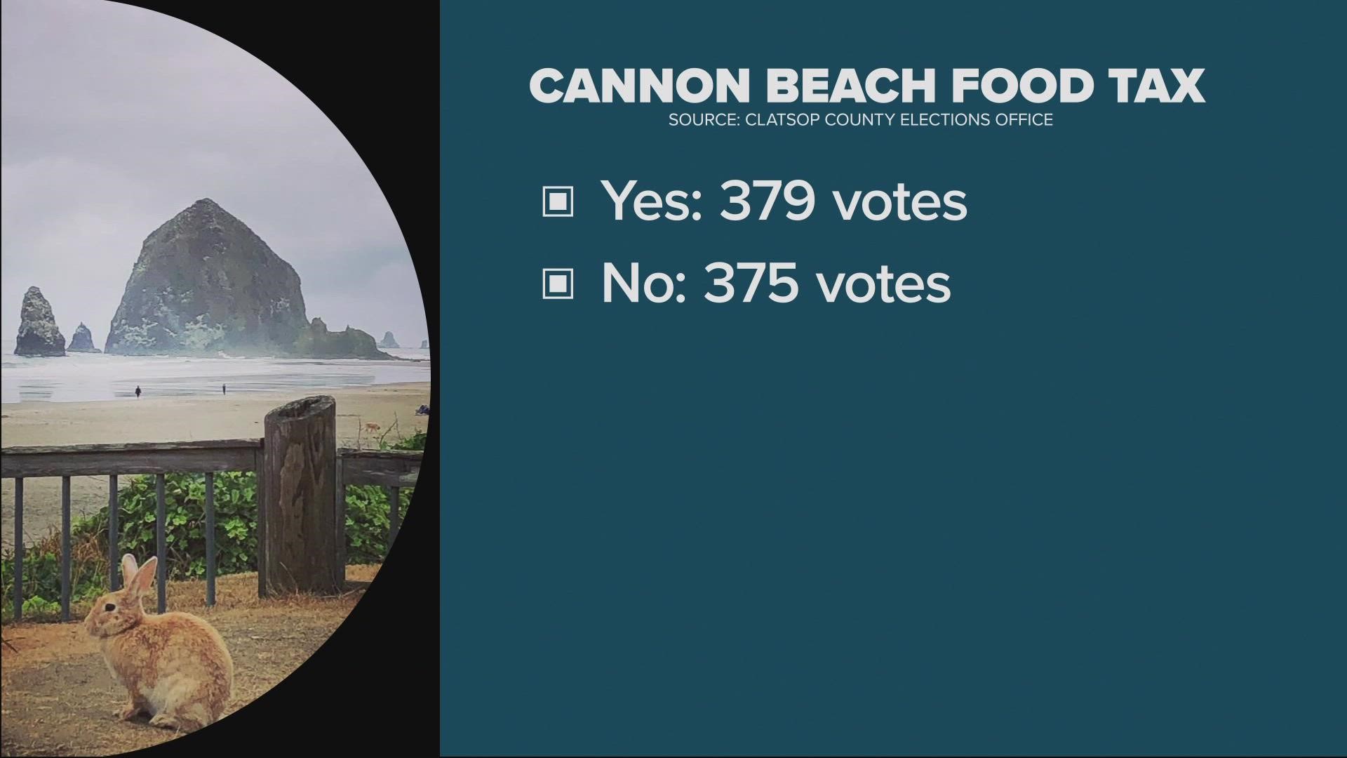 379 people voted for the measure and 375 voted against. It adds a 5% tax on prepared foods, such as restaurants.