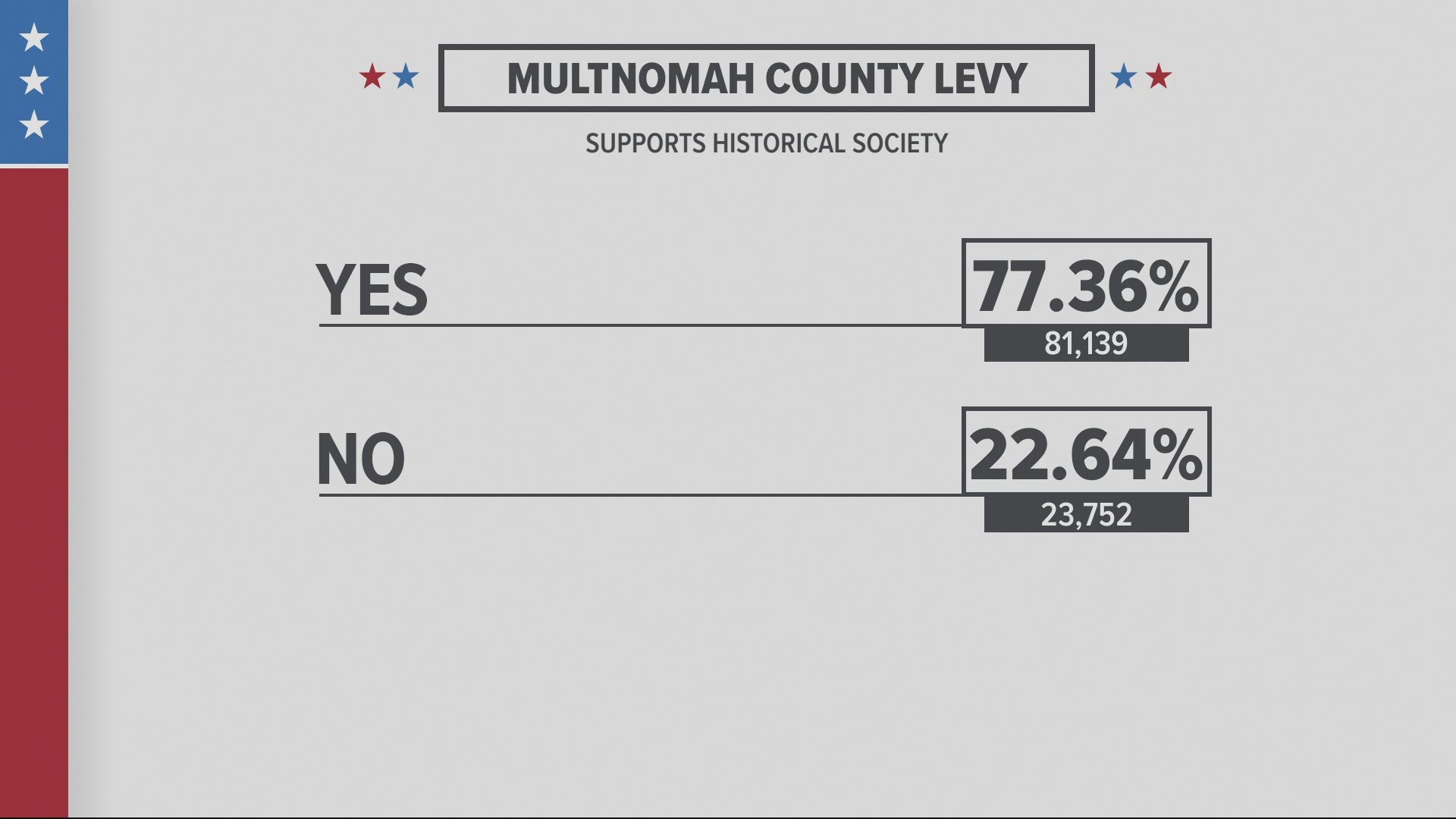 Portland's school board race makes history after two Black candidates win seat; voters extend a 5-year levy to support the Oregon Historical Society.