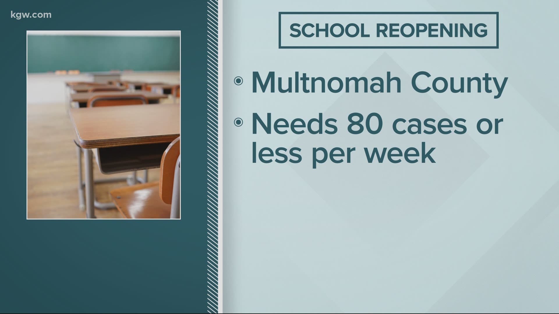 The county needs to hit roughly 80 known cases per week for schools to open in-person under Gov. Kate Brown’s guidelines.
