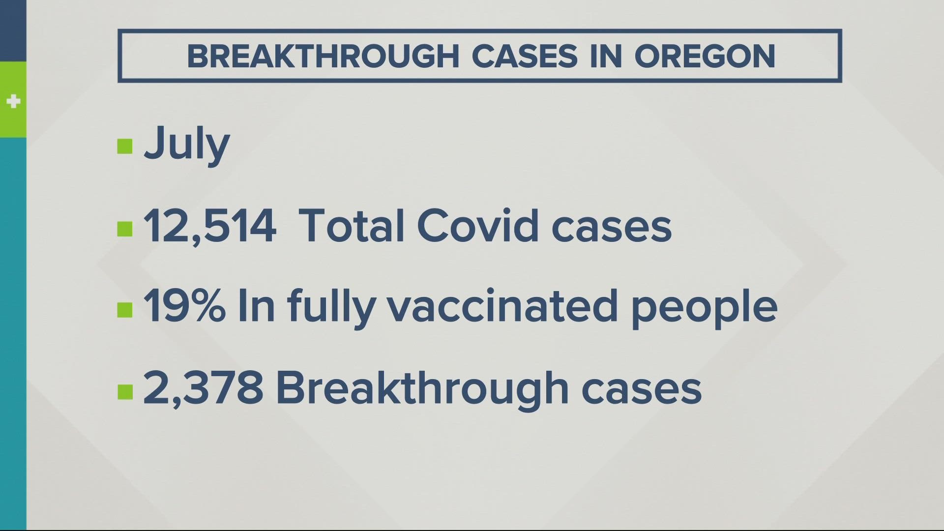 In July, Oregon reported 12,514 cases, 19% were in those fully vaccinated. A study shows vaccines can reduce the risk of hospitalization by 96% for older adults
