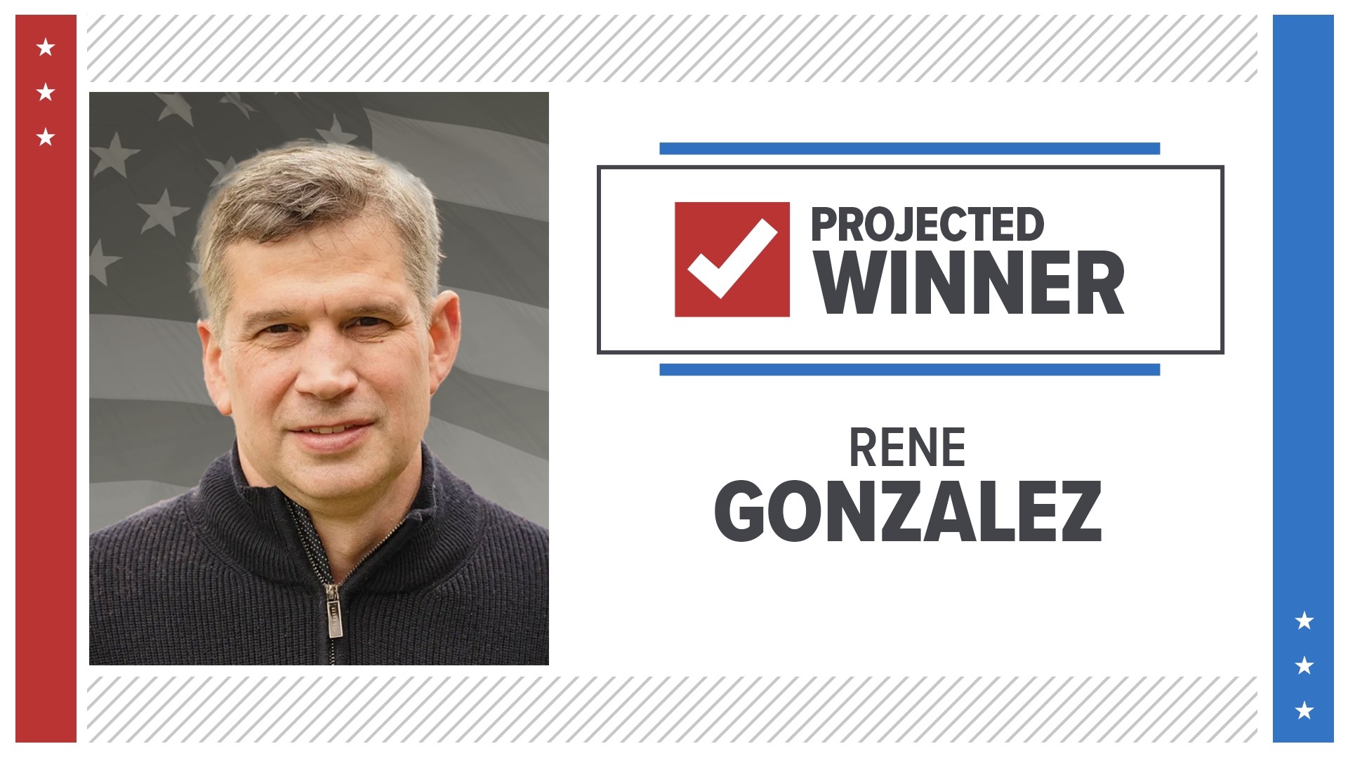 Rene Gonzalez is projected to win the race for Portland City Council, defeating incumbent Jo Ann Hardesty, according to The Oregonian.