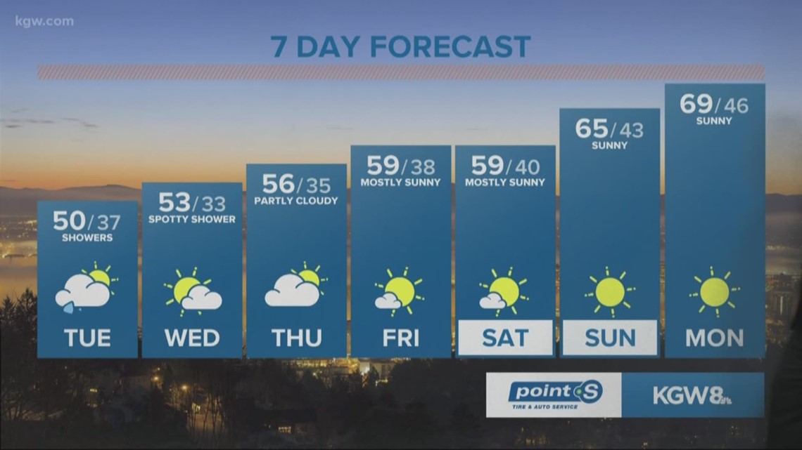 The Portland, Oregon metro area weather forecast from the KGW Weather