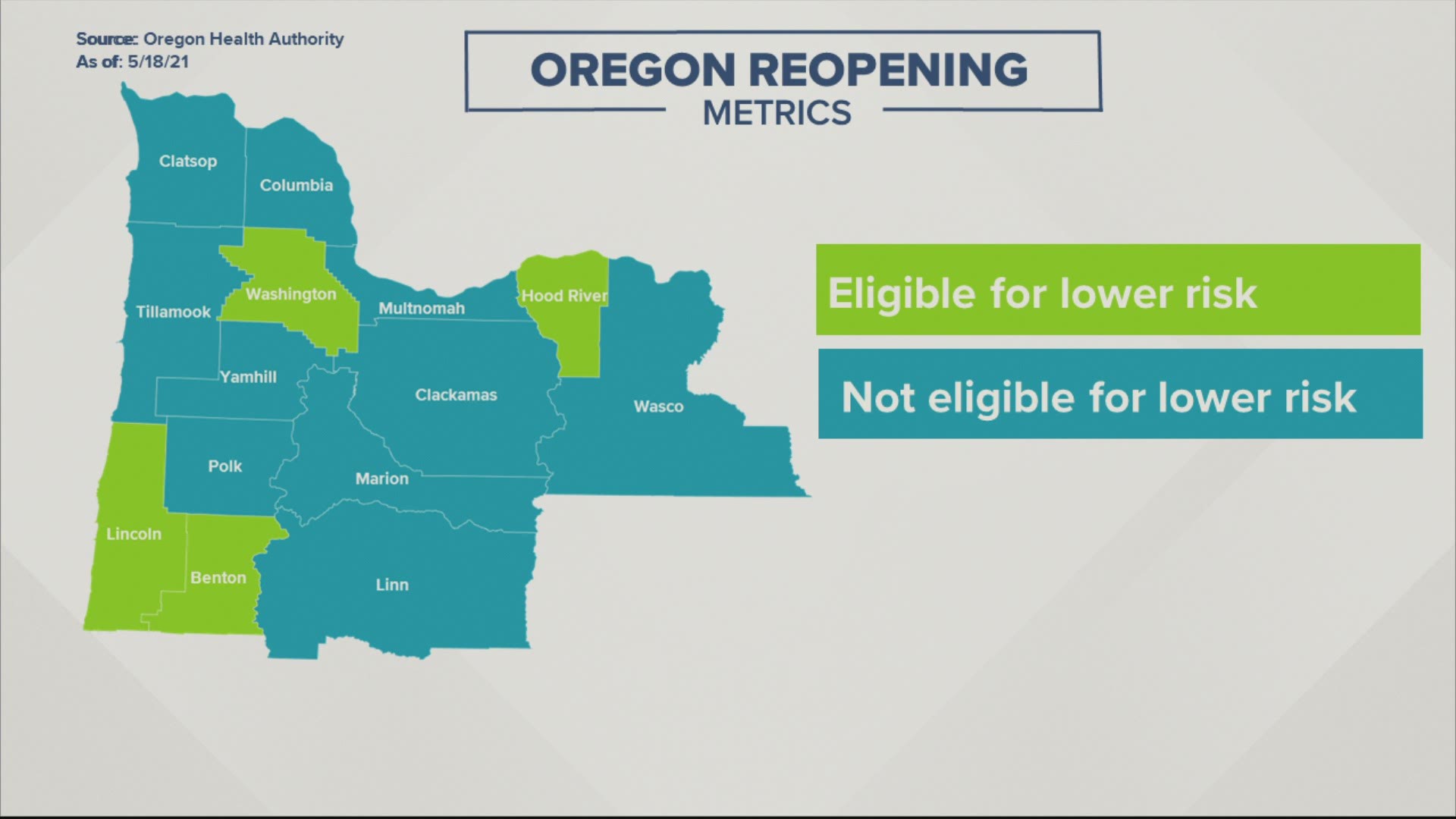 Multnomah County has vaccinated 65% of residents 16 and older, but won't move to lower risk this Friday. Here's why.