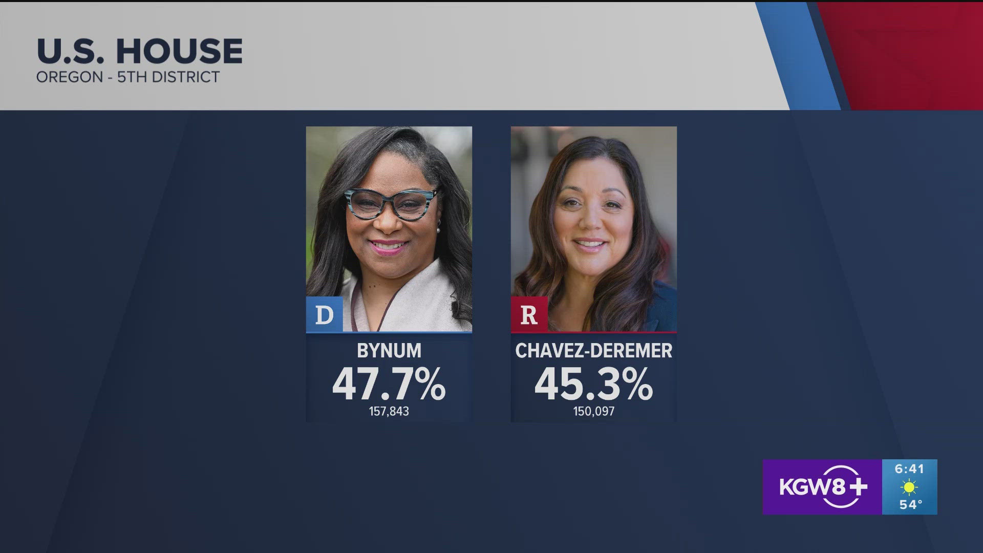 Voter turnout hit an estimated 71% Tuesday night for the race between Democratic state lawmaker Janelle Bynum and Republican Congresswoman Lori Chavez-Deremer.