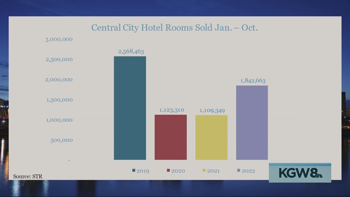 Downtown Portland recovery better than previously estimated - Axios Portland