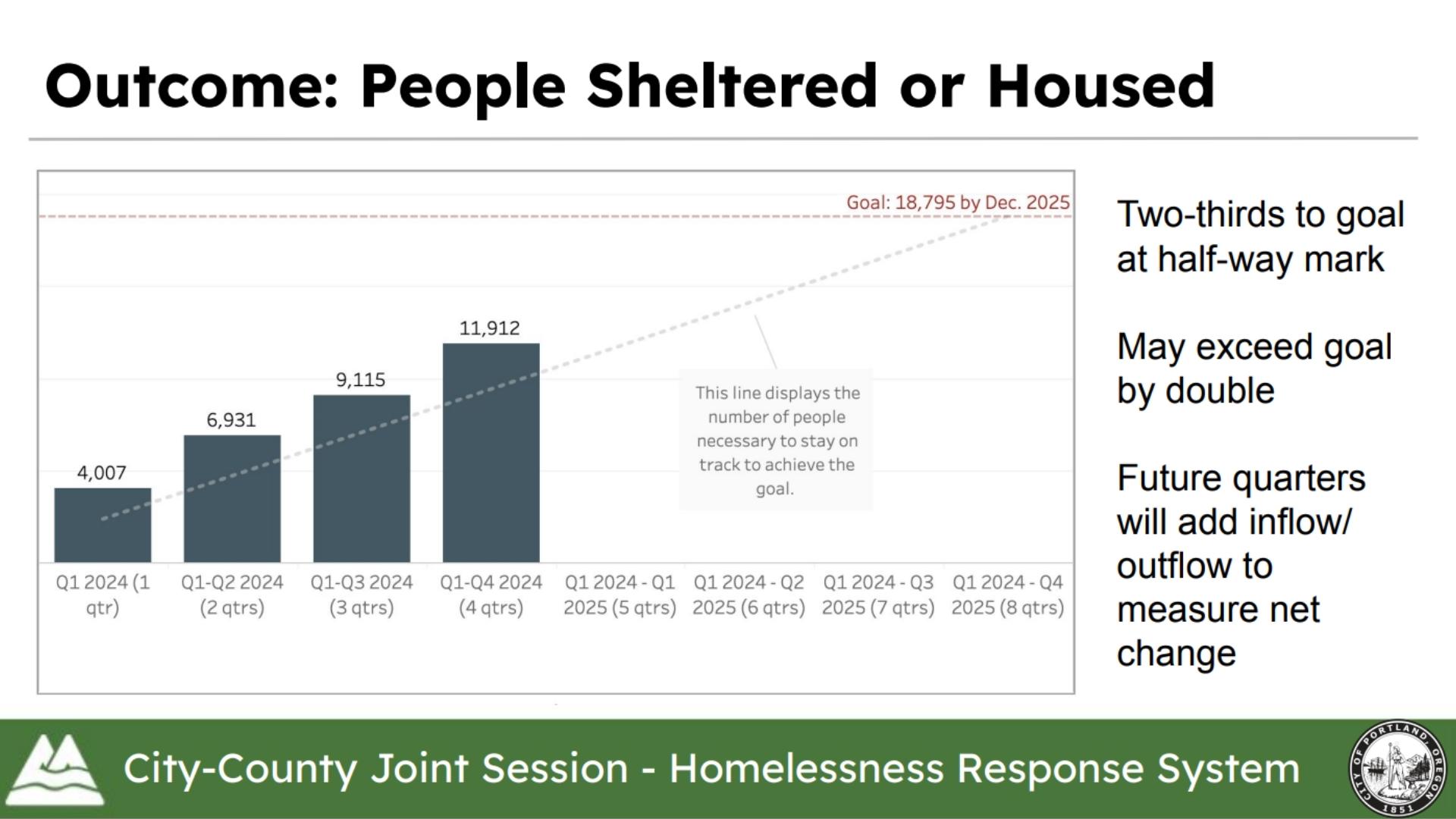 Portland, Multnomah County hold joint meeting on homelessness | kgw.com