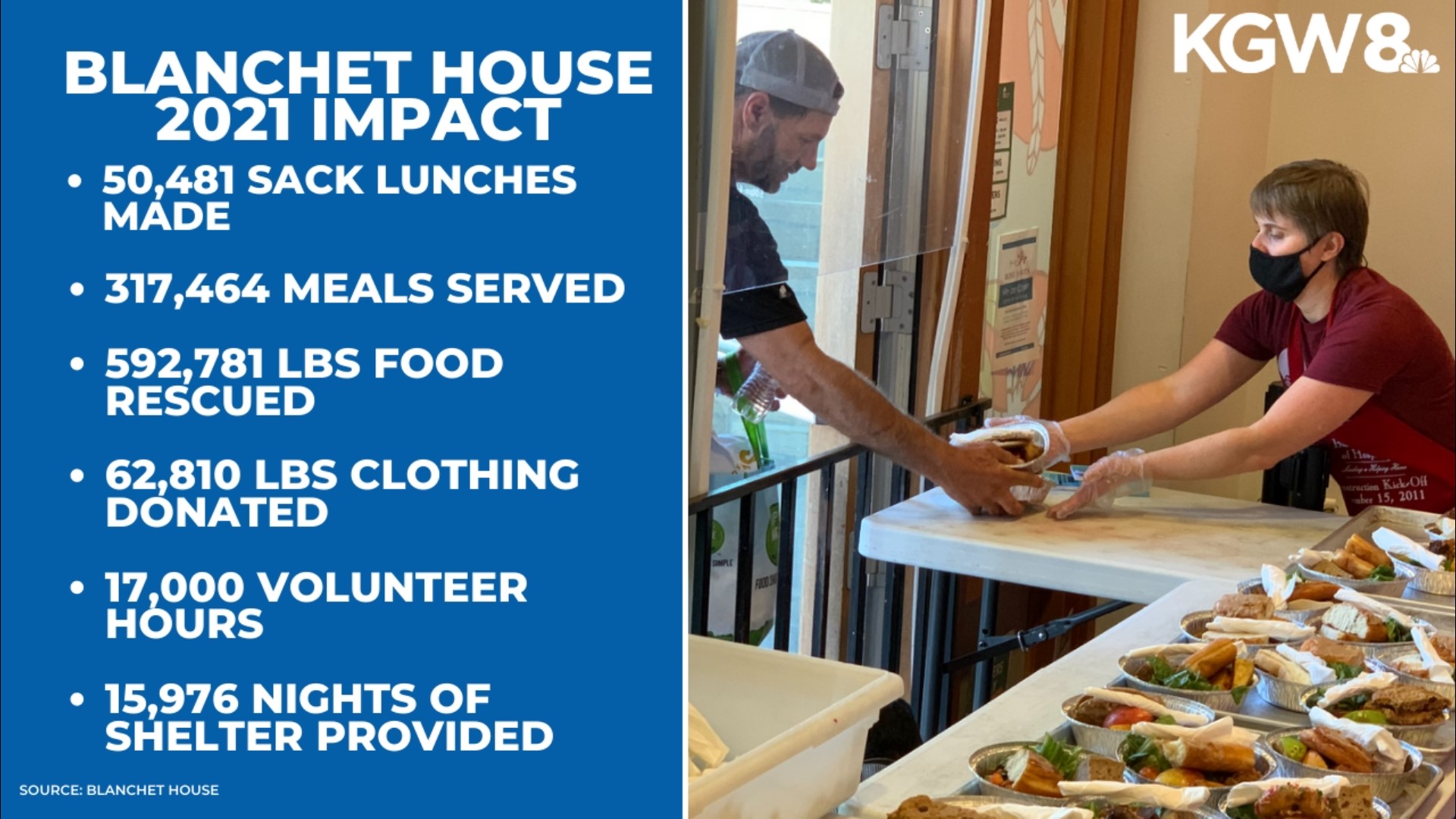 Portland nonprofit worker who was once homeless helps others | kgw.com