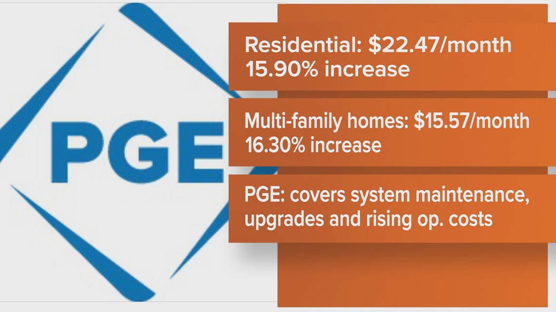 PGE proposes 14 average rate increase for 2024