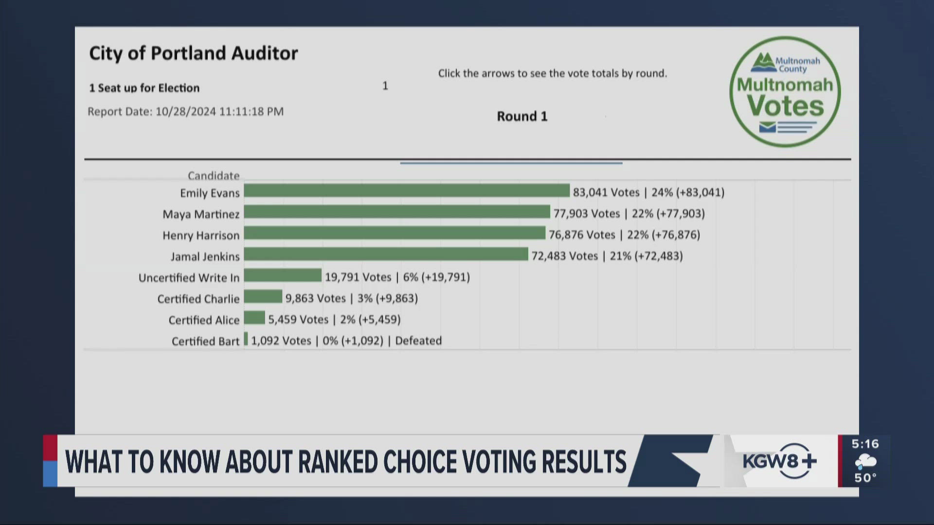 Here's a closer look at how the ranked choice voting results are expected to come in when it comes to the mayor and council races.