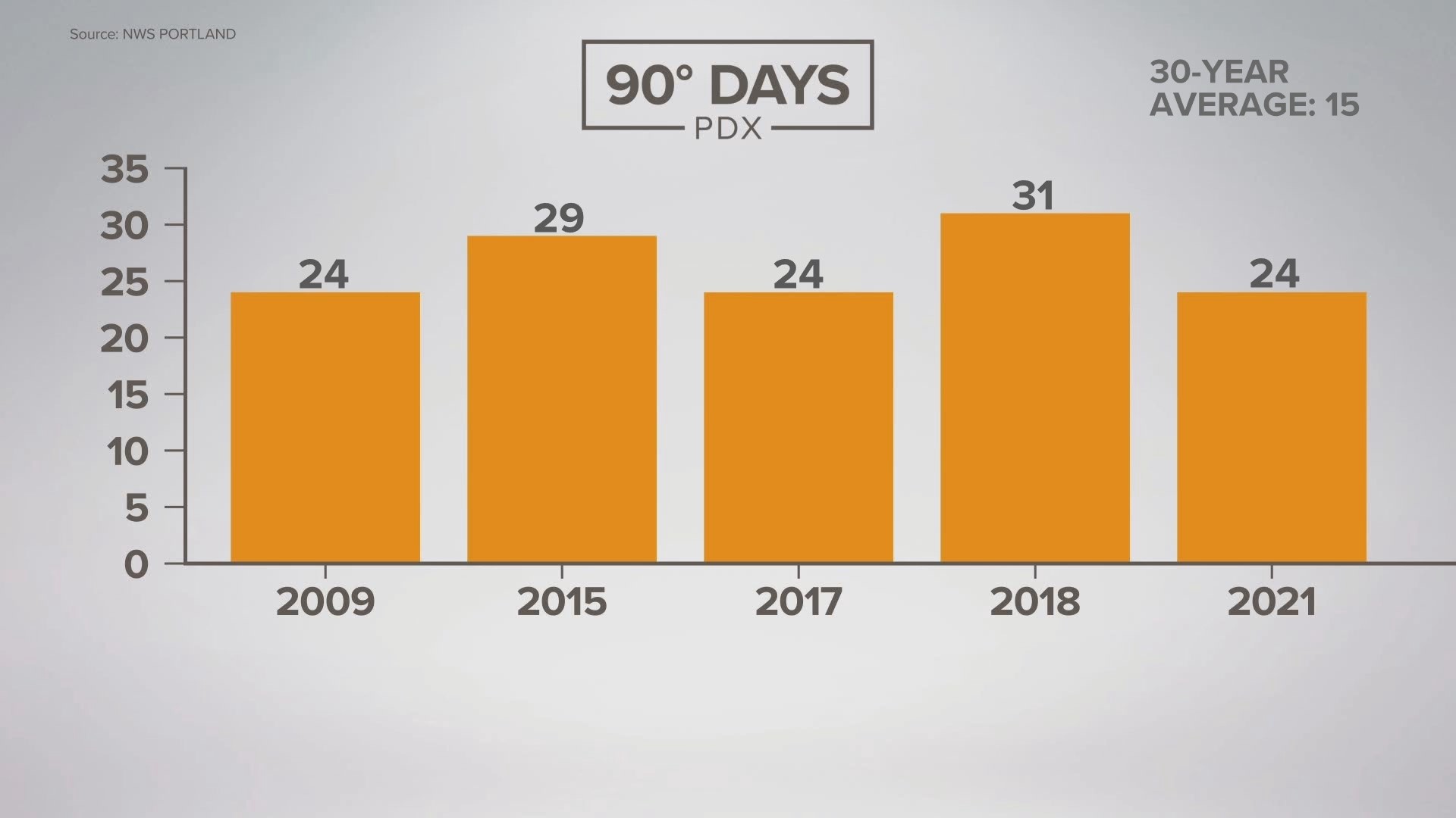 Portland weather Summers getting hotter, data shows