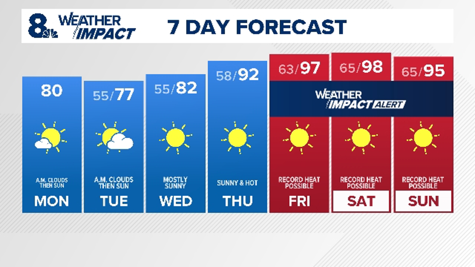 KGW issued Weather Impact Alert Days for July 5-7, when temperatures are expected to reach the mid- to high-90s in the Portland metro area.