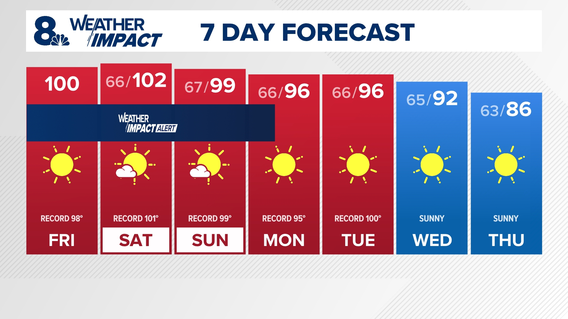 Portland heat wave: Highs climbing to 100 this weekend | kgw.com