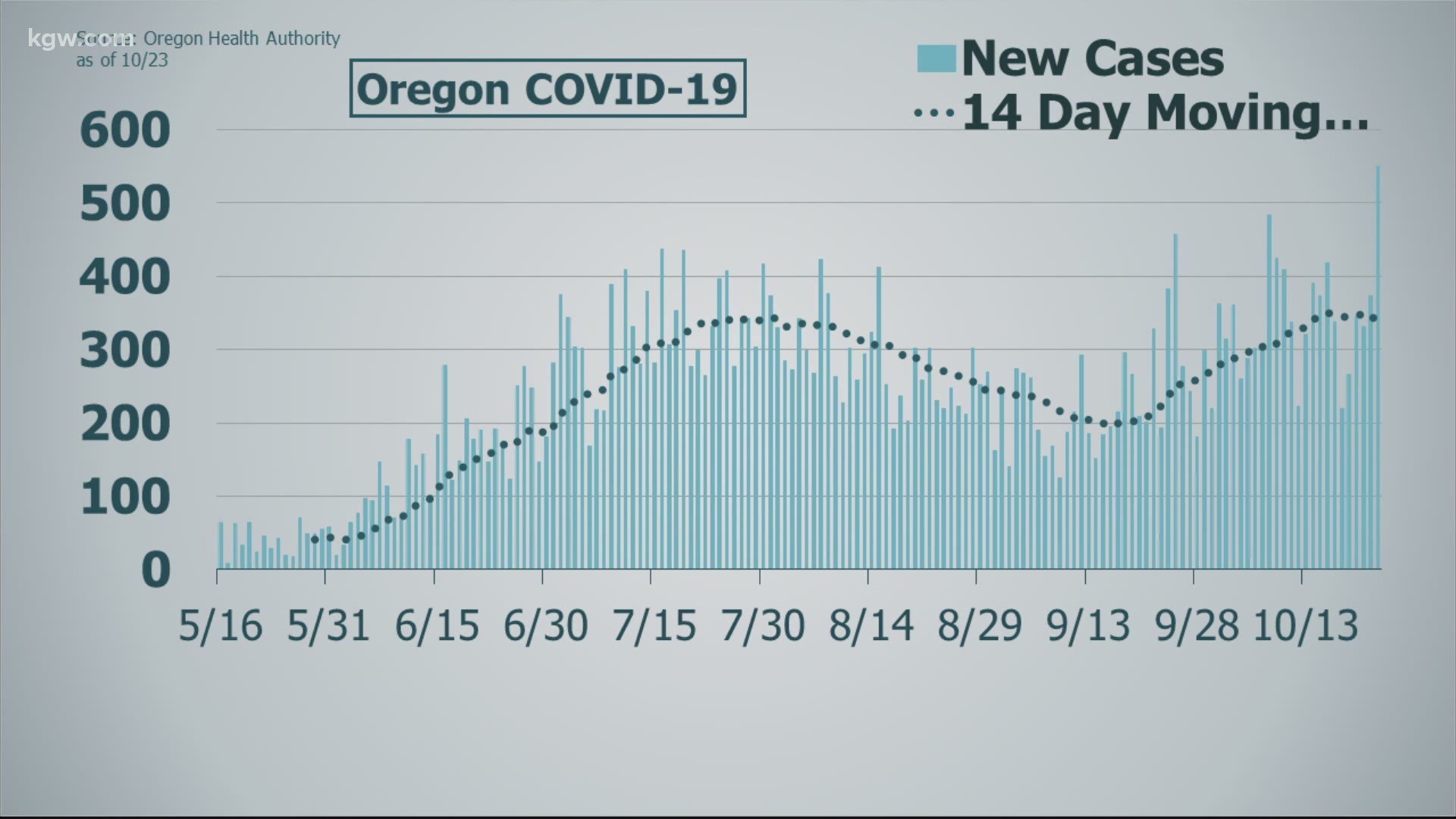 Oregon announced a new single-day record 550 coronavirus cases.