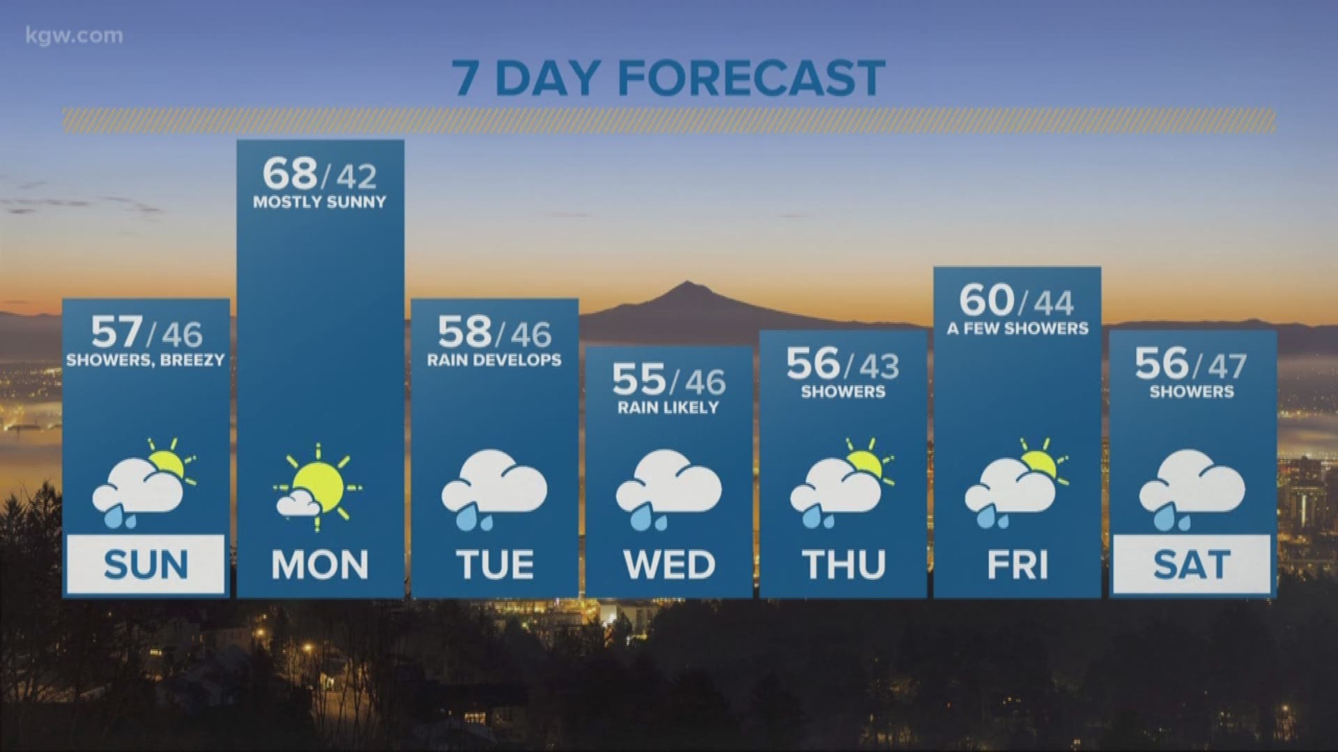 KGW Sunrise forecast 4-8-18