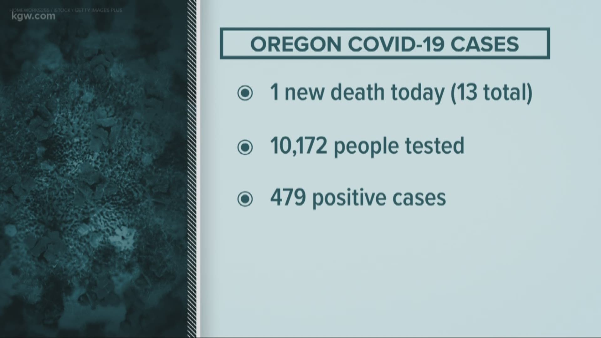 A 13th person has died due to coronavirus in Oregon. However, data shows that social distancing is working in the state.