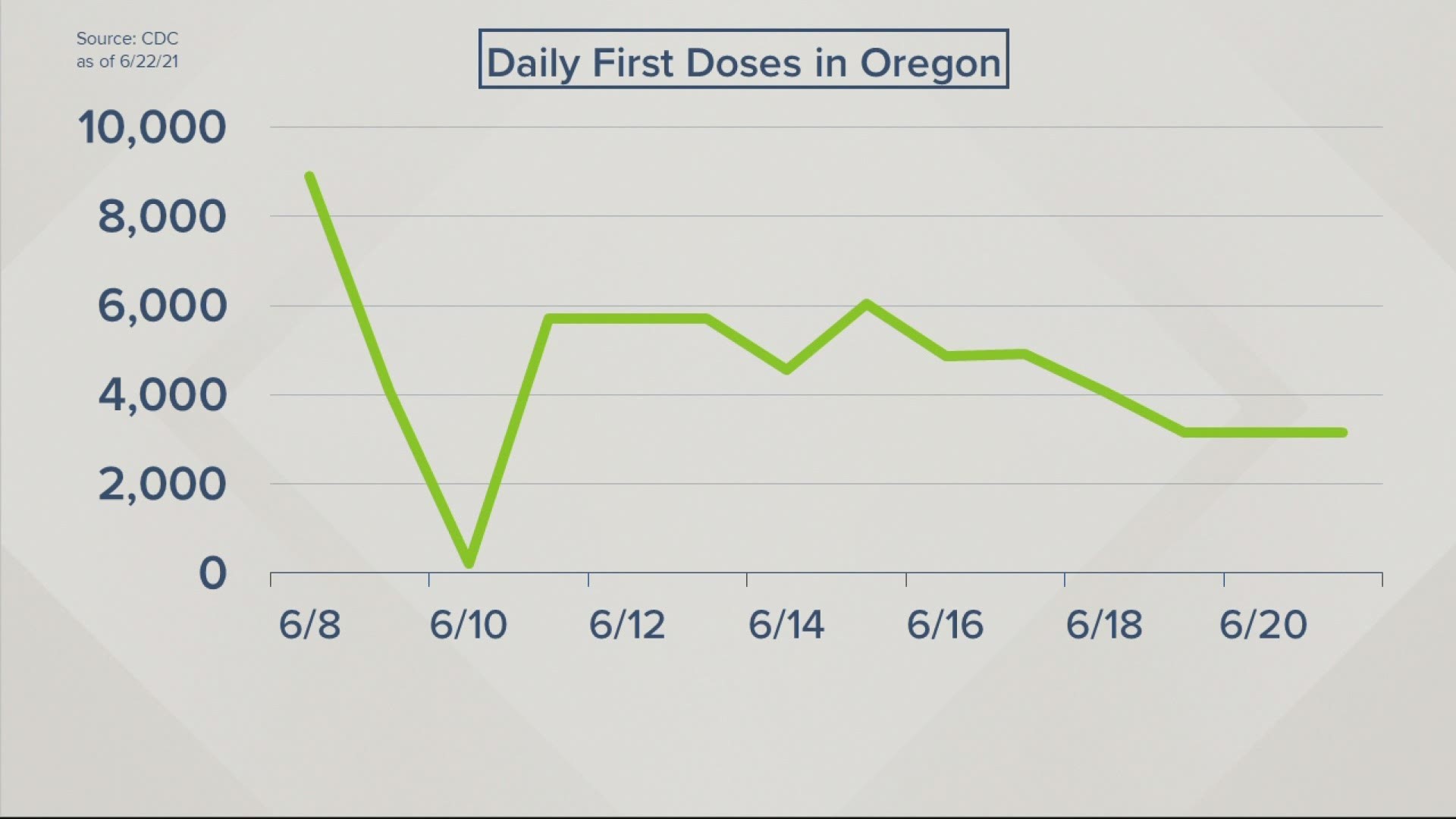 The number of Oregonians getting a vaccine shot continues to slow down. Pat Dooris reports it's unlikely Oregon will meet the 70% mark by the end of the month.