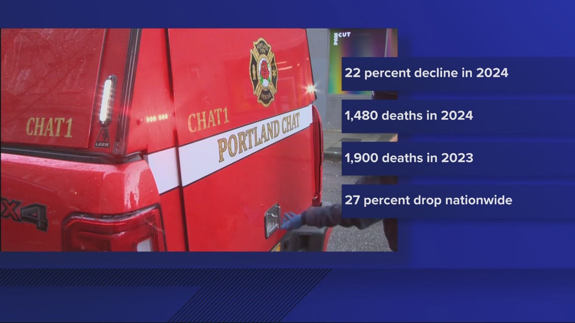 CDC: Oregon sees 420 fewer overdose deaths in 2024 amid nationwide drop
